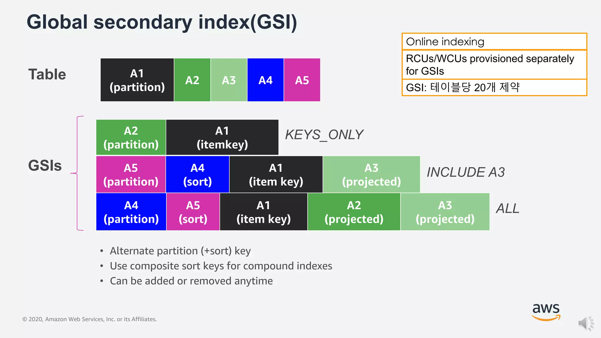 © 2020, Amazon Web Services, Inc. or its Affiliates.
RCUs/WCUs provisioned separately
for GSIs
• Alternate partition (+sort) key
• Use composite sort keys for compound indexes
• Can be added or removed anytime
GSI: 테이블당 20개 제약
Global secondary index(GSI)
A1
(partition)
A2 A3 A4 A5Table
A5
(partition)
A4
(sort)
A1
(item key)
A3
(projected)
INCLUDE A3
A4
(partition)
A5
(sort)
A1
(item key)
A2
(projected)
A3
(projected)
ALL
A2
(partition)
A1
(itemkey)
KEYS_ONLY
GSIs
Online indexing
 