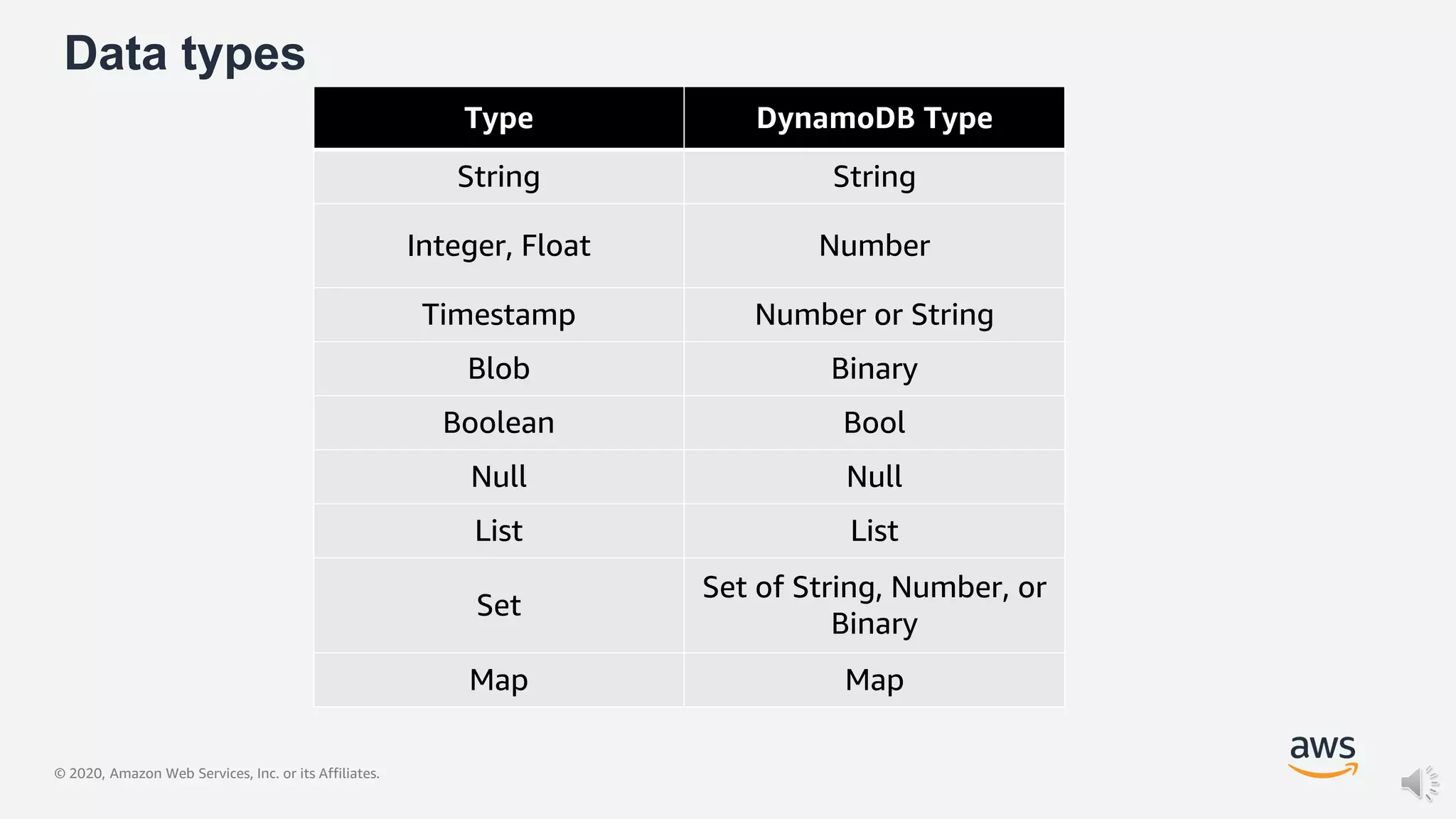 © 2020, Amazon Web Services, Inc. or its Affiliates.
Data types
Type DynamoDB Type
String String
Integer, Float Number
Timestamp Number or String
Blob Binary
Boolean Bool
Null Null
List List
Set
Set of String, Number, or
Binary
Map Map
 
