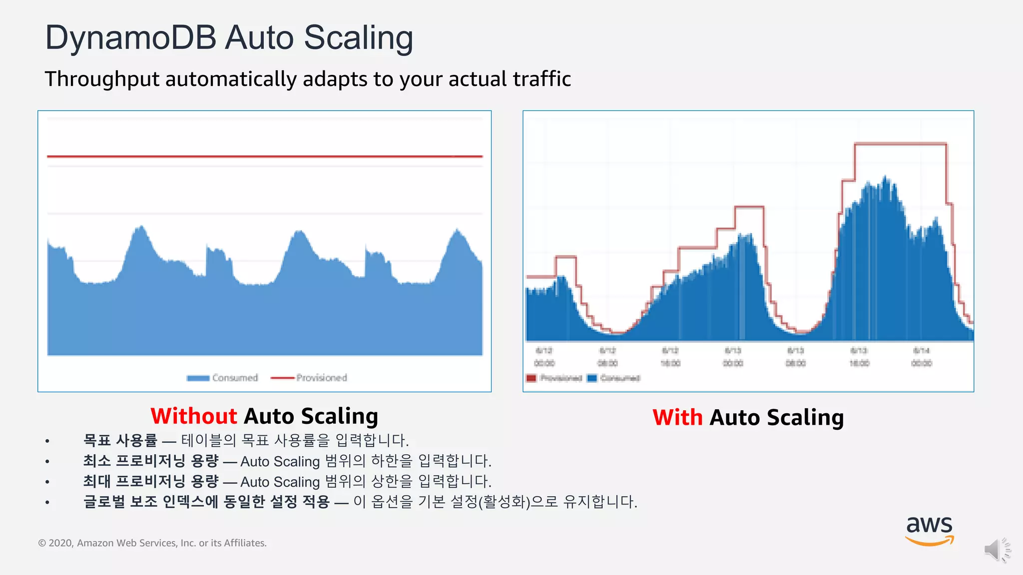 © 2020, Amazon Web Services, Inc. or its Affiliates.
DynamoDB Auto Scaling
• 목표 사용률 — 테이블의 목표 사용률을 입력합니다.
• 최소 프로비저닝 용량 — Auto Scaling 범위의 하한을 입력합니다.
• 최대 프로비저닝 용량 — Auto Scaling 범위의 상한을 입력합니다.
• 글로벌 보조 인덱스에 동일한 설정 적용 — 이 옵션을 기본 설정(활성화)으로 유지합니다.
Throughput automatically adapts to your actual traffic
With Auto ScalingWithout Auto Scaling
 