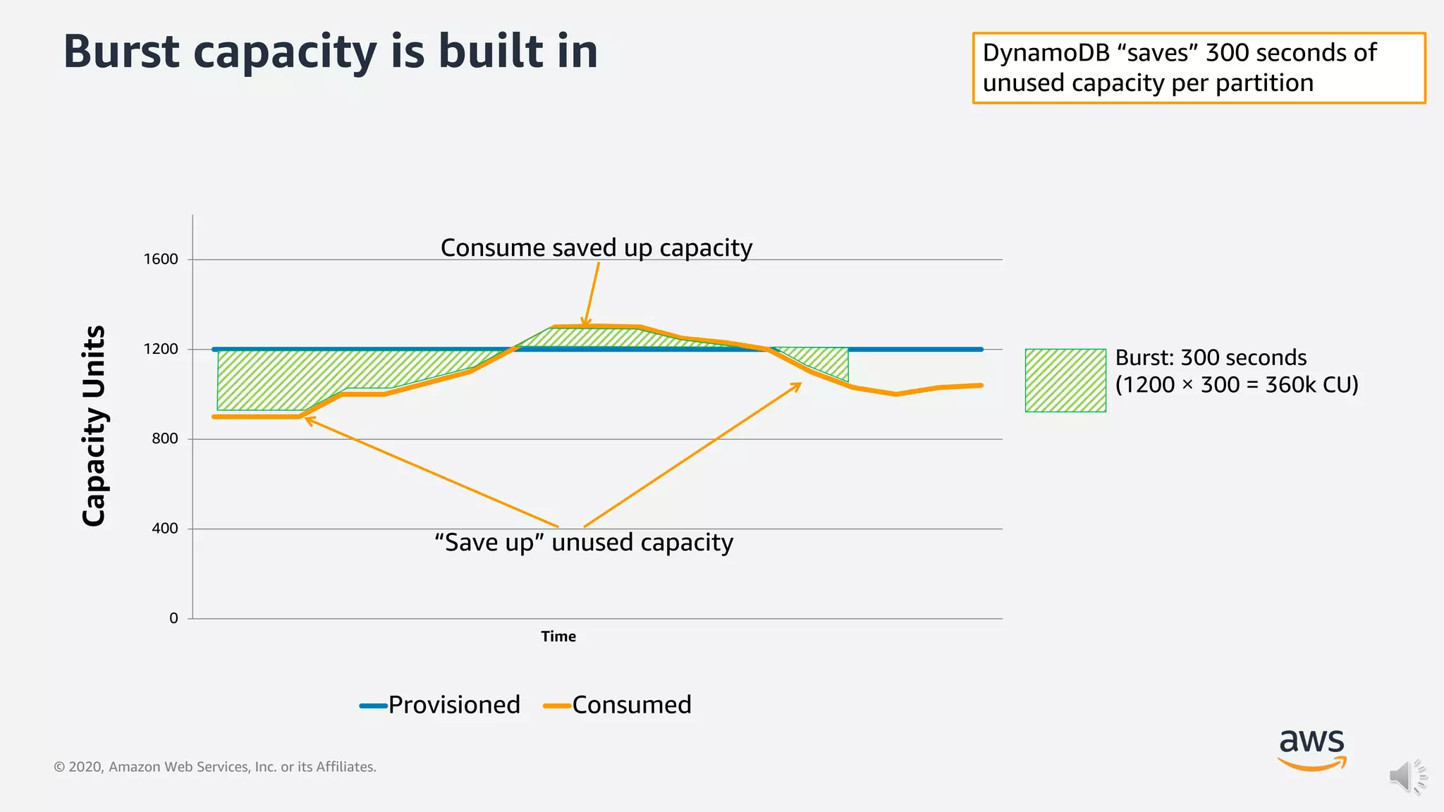 © 2020, Amazon Web Services, Inc. or its Affiliates.
Burst capacity is built in
0
400
800
1200
1600
CapacityUnits
Time
Provisioned Consumed
“Save up” unused capacity
Consume saved up capacity
Burst: 300 seconds
(1200 × 300 = 360k CU)
DynamoDB “saves” 300 seconds of
unused capacity per partition
 