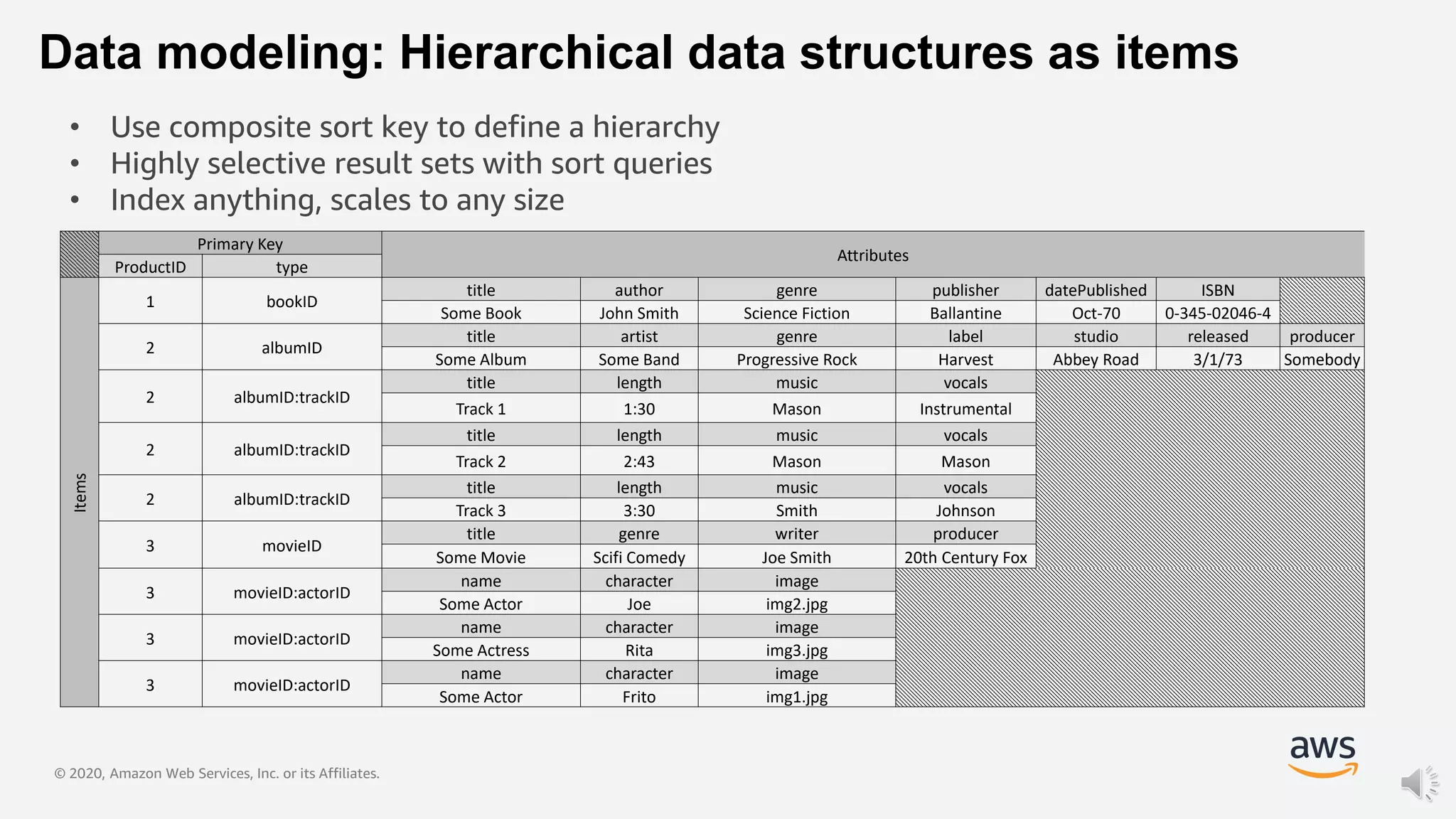 © 2020, Amazon Web Services, Inc. or its Affiliates.
Data modeling: Hierarchical data structures as items
• Use composite sort key to define a hierarchy
• Highly selective result sets with sort queries
• Index anything, scales to any size
Primary Key
Attributes
ProductID type
Items
1 bookID
title author genre publisher datePublished ISBN
Some Book John Smith Science Fiction Ballantine Oct-70 0-345-02046-4
2 albumID
title artist genre label studio released producer
Some Album Some Band Progressive Rock Harvest Abbey Road 3/1/73 Somebody
2 albumID:trackID
title length music vocals
Track 1 1:30 Mason Instrumental
2 albumID:trackID
title length music vocals
Track 2 2:43 Mason Mason
2 albumID:trackID
title length music vocals
Track 3 3:30 Smith Johnson
3 movieID
title genre writer producer
Some Movie Scifi Comedy Joe Smith 20th Century Fox
3 movieID:actorID
name character image
Some Actor Joe img2.jpg
3 movieID:actorID
name character image
Some Actress Rita img3.jpg
3 movieID:actorID
name character image
Some Actor Frito img1.jpg
 