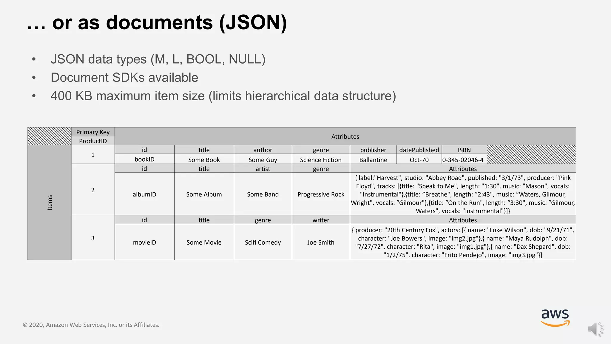 © 2020, Amazon Web Services, Inc. or its Affiliates.
… or as documents (JSON)
• JSON data types (M, L, BOOL, NULL)
• Document SDKs available
• 400 KB maximum item size (limits hierarchical data structure)
Primary Key
Attributes
ProductID
Items
1
id title author genre publisher datePublished ISBN
bookID Some Book Some Guy Science Fiction Ballantine Oct-70 0-345-02046-4
2
id title artist genre Attributes
albumID Some Album Some Band Progressive Rock
{ label:"Harvest", studio: "Abbey Road", published: "3/1/73", producer: "Pink
Floyd", tracks: [{title: "Speak to Me", length: "1:30", music: "Mason", vocals:
"Instrumental"},{title: ”Breathe", length: ”2:43", music: ”Waters, Gilmour,
Wright", vocals: ”Gilmour"},{title: ”On the Run", length: “3:30", music: ”Gilmour,
Waters", vocals: "Instrumental"}]}
3
id title genre writer Attributes
movieID Some Movie Scifi Comedy Joe Smith
{ producer: "20th Century Fox", actors: [{ name: "Luke Wilson", dob: "9/21/71",
character: "Joe Bowers", image: "img2.jpg"},{ name: "Maya Rudolph", dob:
"7/27/72", character: "Rita", image: "img1.jpg"},{ name: "Dax Shepard", dob:
"1/2/75", character: "Frito Pendejo", image: "img3.jpg"}]
 