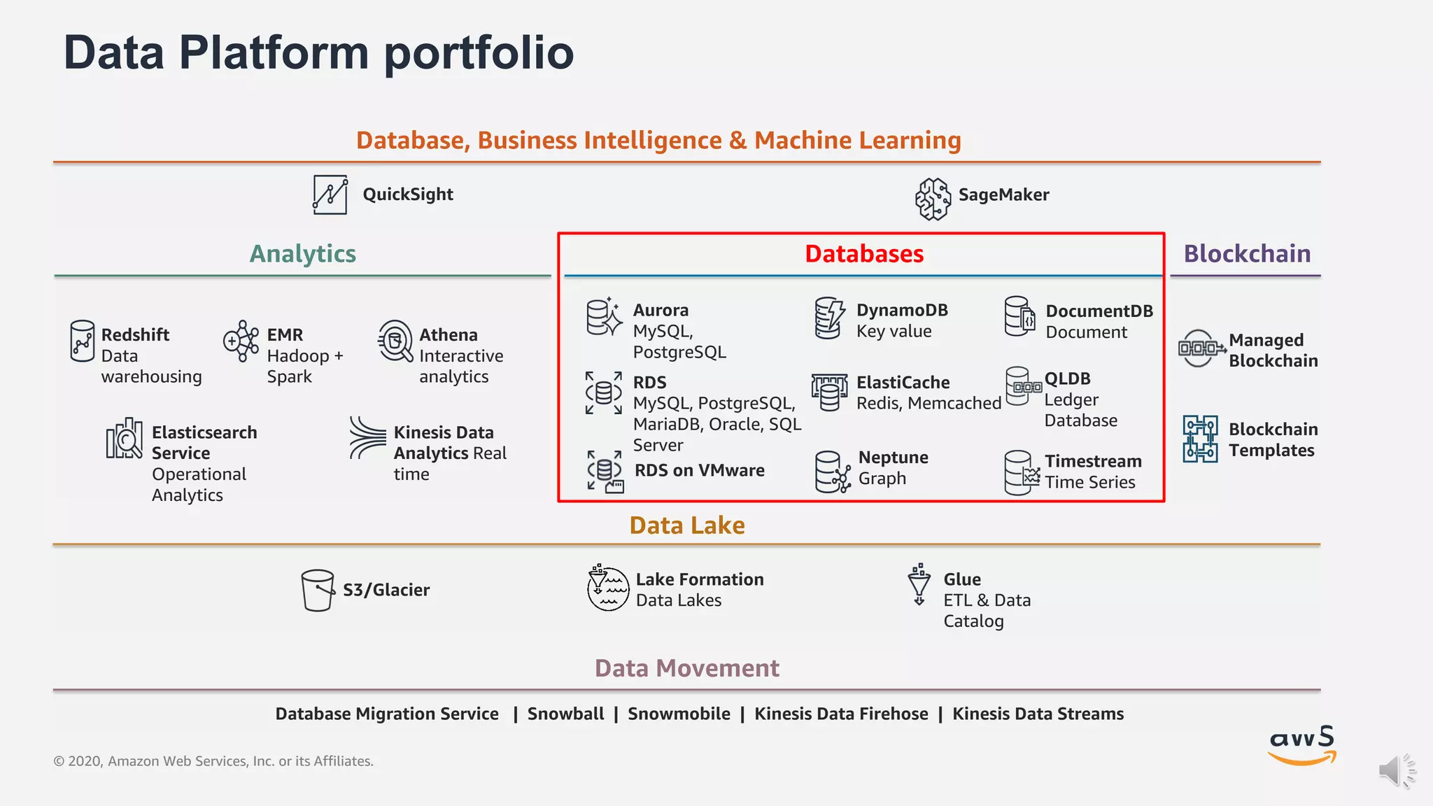 © 2020, Amazon Web Services, Inc. or its Affiliates.
Data Platform portfolio
Redshift
Data
warehousing
EMR
Hadoop +
Spark
Athena
Interactive
analytics
Kinesis Data
Analytics Real
time
Elasticsearch
Service
Operational
Analytics
RDS
MySQL, PostgreSQL,
MariaDB, Oracle, SQL
Server
Aurora
MySQL,
PostgreSQL
QuickSight SageMaker
DynamoDB
Key value
ElastiCache
Redis, Memcached
Neptune
Graph
Timestream
Time Series
QLDB
Ledger
Database
S3/Glacier
Glue
ETL & Data
Catalog
Lake Formation
Data Lakes
Database Migration Service | Snowball | Snowmobile | Kinesis Data Firehose | Kinesis Data Streams
Data Movement
Analytics Databases
Database, Business Intelligence & Machine Learning
Data Lake
Managed
Blockchain
Blockchain
Templates
Blockchain
RDS on VMware
DocumentDB
Document
 