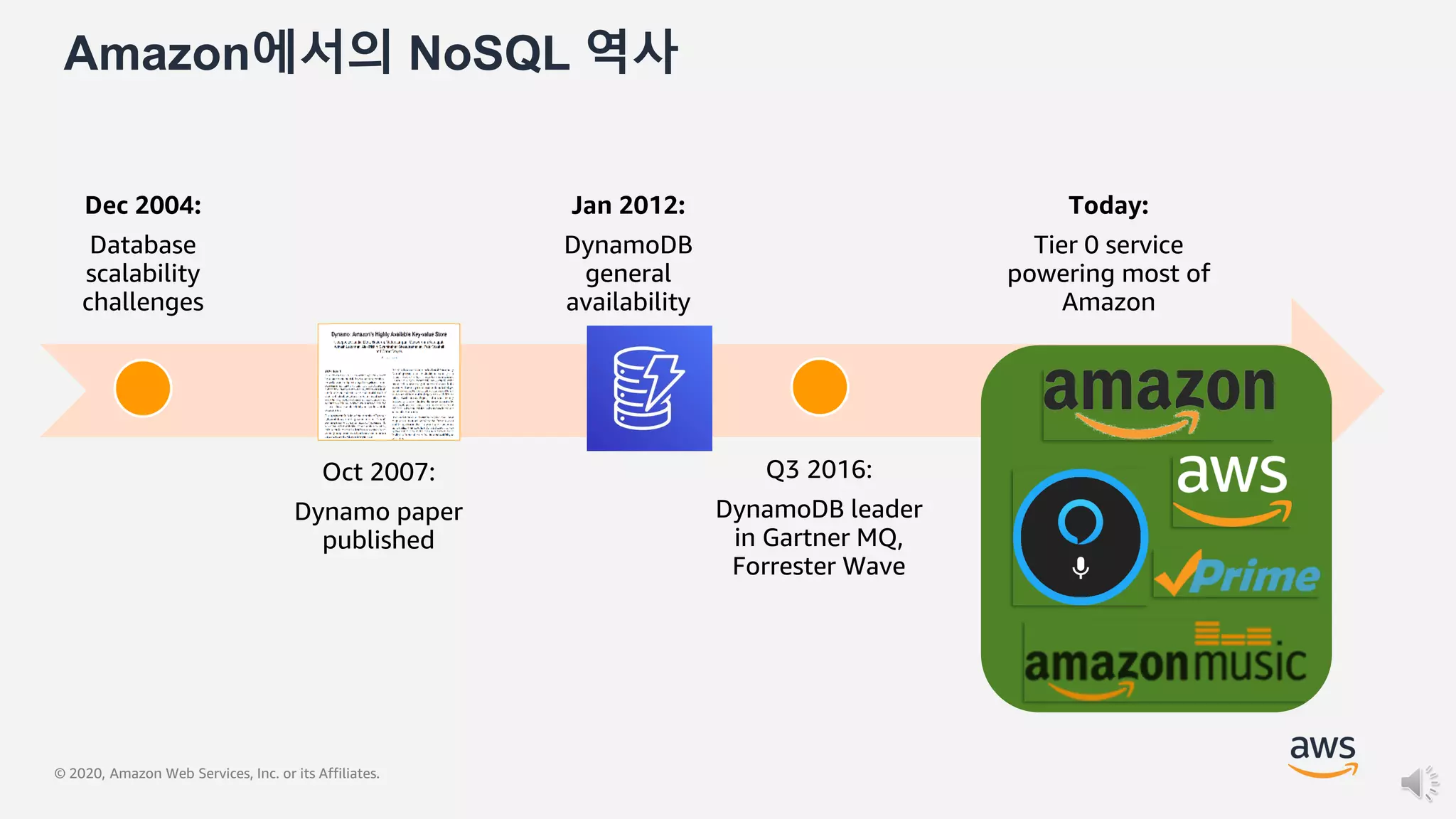 © 2020, Amazon Web Services, Inc. or its Affiliates.
Amazon에서의 NoSQL 역사
Dec 2004:
Database
scalability
challenges
Oct 2007:
Dynamo paper
published
Jan 2012:
DynamoDB
general
availability
Q3 2016:
DynamoDB leader
in Gartner MQ,
Forrester Wave
Today:
Tier 0 service
powering most of
Amazon
 