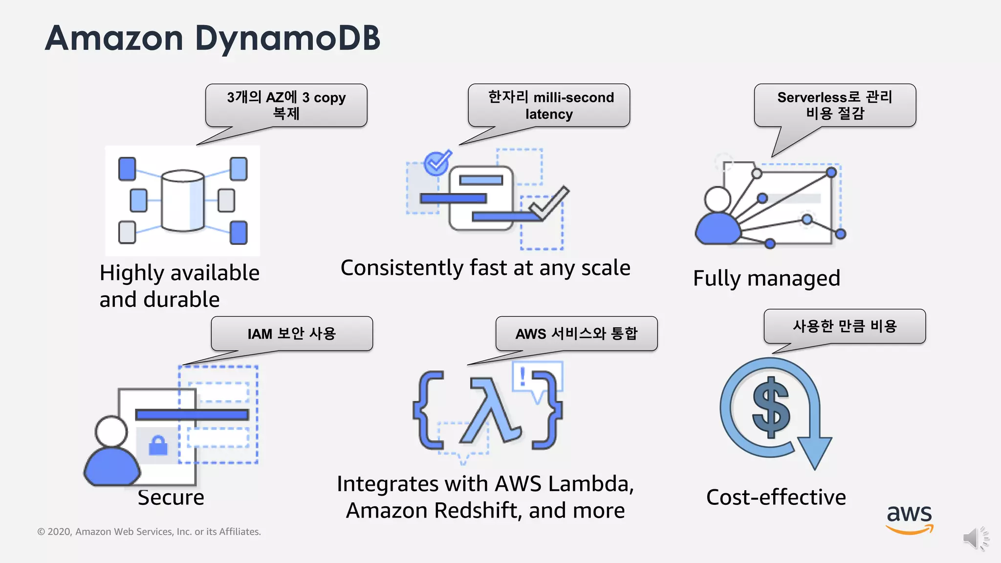 © 2020, Amazon Web Services, Inc. or its Affiliates.
Amazon DynamoDB
Highly available
and durable
Consistently fast at any scale Fully managed
Secure
Integrates with AWS Lambda,
Amazon Redshift, and more
Cost-effective
3개의 AZ에 3 copy
복제
한자리 milli-second
latency
Serverless로 관리
비용 절감
IAM 보안 사용 AWS 서비스와 통합
사용한 만큼 비용
 
