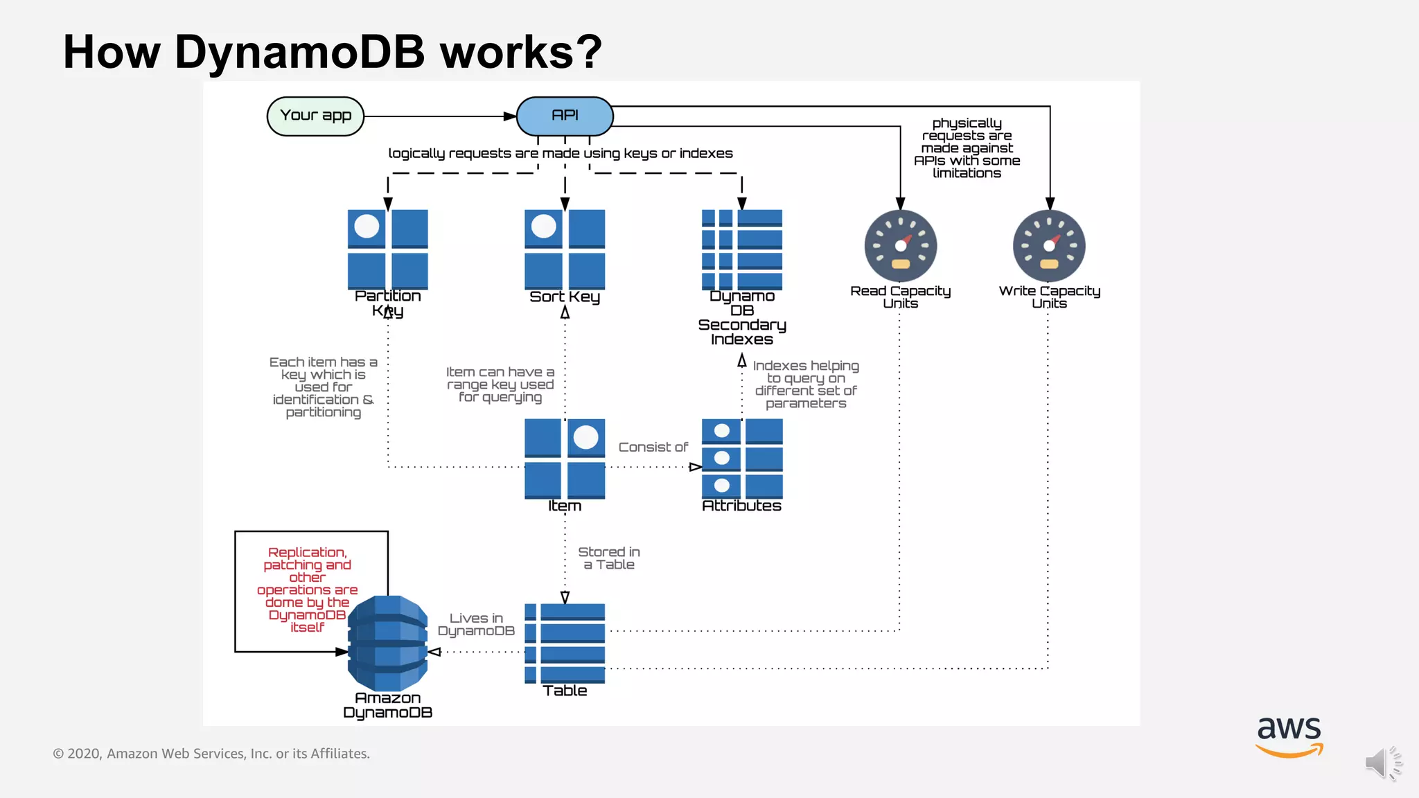 © 2020, Amazon Web Services, Inc. or its Affiliates.
How DynamoDB works?
 