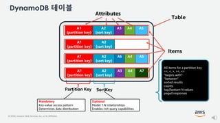 © 2020, Amazon Web Services, Inc. or its Affiliates.
Partition Key
Mandatory
Key-value access pattern
Determines data distribution
Optional
Model 1:N relationships
Enables rich query capabilities
A1
(partition key)
A2
(sort key)
A3 A4 A7
A1
(partition key)
A2
(sort key)
A6 A4 A5
A1
(partition key)
A2
(sort key)
A1
(partition key)
A2
(sort key)
A3 A4 A5
SortKey
Table
Items
DynamoDB 테이블
Attributes
All items for a partition key
==, <, >, >=, <=
“begins with”
“between”
sorted results
counts
top/bottom N values
paged responses
 