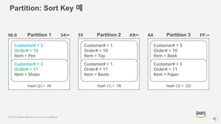 © 2020, Amazon Web Services, Inc. or its Affiliates.
Partition: Sort Key 예
Partition 300:0 FF:∞
Hash (2) = 48
Customer# = 2
Order# = 10
Item = Pen
Customer# = 2
Order# = 11
Item = Shoes
Customer# = 1
Order# = 10
Item = Toy
Customer# = 1
Order# = 11
Item = Boots
Hash (1) = 7B
Customer# = 3
Order# = 10
Item = Book
Customer# = 3
Order# = 11
Item = Paper
Hash (3) = CD
55 A9:∞54:∞ AAPartition 1 Partition 2
 