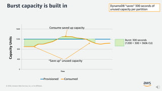 © 2020, Amazon Web Services, Inc. or its Affiliates.
Burst capacity is built in
0
400
800
1200
1600
CapacityUnits
Time
Provisioned Consumed
“Save up” unused capacity
Consume saved up capacity
Burst: 300 seconds
(1200 × 300 = 360k CU)
DynamoDB “saves” 300 seconds of
unused capacity per partition
 