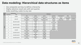© 2020, Amazon Web Services, Inc. or its Affiliates.
Data modeling: Hierarchical data structures as items
• Use composite sort key to define a hierarchy
• Highly selective result sets with sort queries
• Index anything, scales to any size
Primary Key
Attributes
ProductID type
Items
1 bookID
title author genre publisher datePublished ISBN
Some Book John Smith Science Fiction Ballantine Oct-70 0-345-02046-4
2 albumID
title artist genre label studio released producer
Some Album Some Band Progressive Rock Harvest Abbey Road 3/1/73 Somebody
2 albumID:trackID
title length music vocals
Track 1 1:30 Mason Instrumental
2 albumID:trackID
title length music vocals
Track 2 2:43 Mason Mason
2 albumID:trackID
title length music vocals
Track 3 3:30 Smith Johnson
3 movieID
title genre writer producer
Some Movie Scifi Comedy Joe Smith 20th Century Fox
3 movieID:actorID
name character image
Some Actor Joe img2.jpg
3 movieID:actorID
name character image
Some Actress Rita img3.jpg
3 movieID:actorID
name character image
Some Actor Frito img1.jpg
 