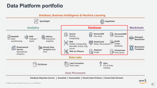 © 2020, Amazon Web Services, Inc. or its Affiliates.
Data Platform portfolio
Redshift
Data
warehousing
EMR
Hadoop +
Spark
Athena
Interactive
analytics
Kinesis Data
Analytics Real
time
Elasticsearch
Service
Operational
Analytics
RDS
MySQL, PostgreSQL,
MariaDB, Oracle, SQL
Server
Aurora
MySQL,
PostgreSQL
QuickSight SageMaker
DynamoDB
Key value
ElastiCache
Redis, Memcached
Neptune
Graph
Timestream
Time Series
QLDB
Ledger
Database
S3/Glacier
Glue
ETL & Data
Catalog
Lake Formation
Data Lakes
Database Migration Service | Snowball | Snowmobile | Kinesis Data Firehose | Kinesis Data Streams
Data Movement
Analytics Databases
Database, Business Intelligence & Machine Learning
Data Lake
Managed
Blockchain
Blockchain
Templates
Blockchain
RDS on VMware
DocumentDB
Document
 