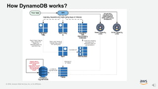 © 2020, Amazon Web Services, Inc. or its Affiliates.
How DynamoDB works?
 