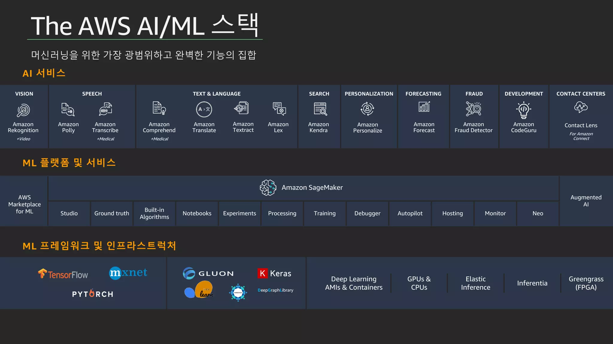 The AWS AI/ML 스택
머신러닝을 위한 가장 광범위하고 완벽한 기능의 집합
VISION SPEECH TEXT & LANGUAGE SEARCH PERSONALIZATION FORECASTING FRAUD DEVELOPMENT CONTACT CENTERS
AWS
Marketplace
for ML
Augmented
AI
Studio Ground truth
Built-in
Algorithms
Notebooks Experiments Processing Training Debugger Autopilot Hosting Monitor Neo
Deep Learning
AMIs & Containers
GPUs &
CPUs
Elastic
Inference
Inferentia
Greengrass
(FPGA)
Amazon
Rekognition
+Video
Amazon
Polly
Amazon
Transcribe
+Medical
Amazon
Personalize
Amazon
Forecast
Amazon
Comprehend
+Medical
Amazon
Textract
Contact Lens
For Amazon
Connect
Amazon
CodeGuru
Amazon
Fraud Detector
Amazon
Translate
Amazon SageMaker
DeepGraphLibrary
Amazon
Lex
Amazon
Kendra
AI 서비스
ML 플랫폼 및 서비스
ML 프레임워크 및 인프라스트럭처
 