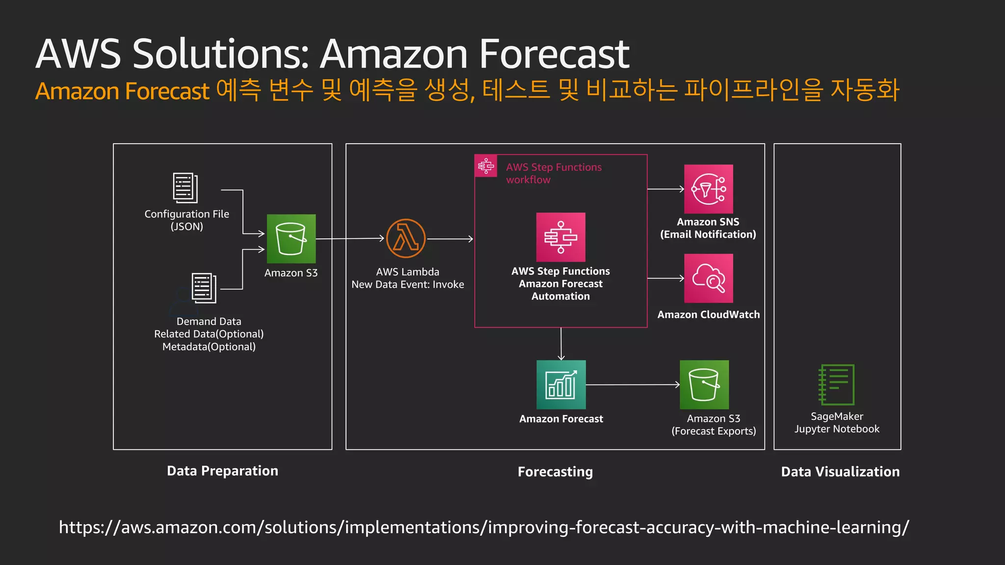 AWS Solutions: Amazon Forecast
Amazon Forecast 예측 변수 및 예측을 생성, 테스트 및 비교하는 파이프라인을 자동화
https://aws.amazon.com/solutions/implementations/improving-forecast-accuracy-with-machine-learning/
AWS Step Functions
workflow
AWS Step Functions
Amazon Forecast
Automation
Amazon SNS
(Email Notification)
Amazon CloudWatch
Amazon Forecast Amazon S3
(Forecast Exports)
SageMaker
Jupyter Notebook
Forecasting Data Visualization
AWS Lambda
New Data Event: Invoke
Amazon S3
Configuration File
(JSON)
Demand Data
Related Data(Optional)
Metadata(Optional)
Data Preparation
 