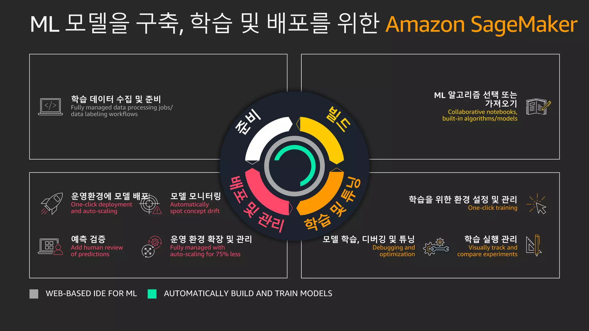 학습 데이터 수집 및 준비
Fully managed data processing jobs/
data labeling workflows
ML 알고리즘 선택 또는
가져오기
Collaborative notebooks,
built-in algorithms/models
학습을 위한 환경 설정 및 관리
One-click training
모델 학습, 디버깅 및 튜닝
Debugging and
optimization
학습 실행 관리
Visually track and
compare experiments
운영환경에 모델 배포
One-click deployment
and auto-scaling
모델 모니터링
Automatically
spot concept drift
예측 검증
Add human review
of predictions
운영 환경 확장 및 관리
Fully managed with
auto-scaling for 75% less
WEB-BASED IDE FOR ML AUTOMATICALLY BUILD AND TRAIN MODELS
ML 모델을 구축, 학습 및 배포를 위한 Amazon SageMaker
 