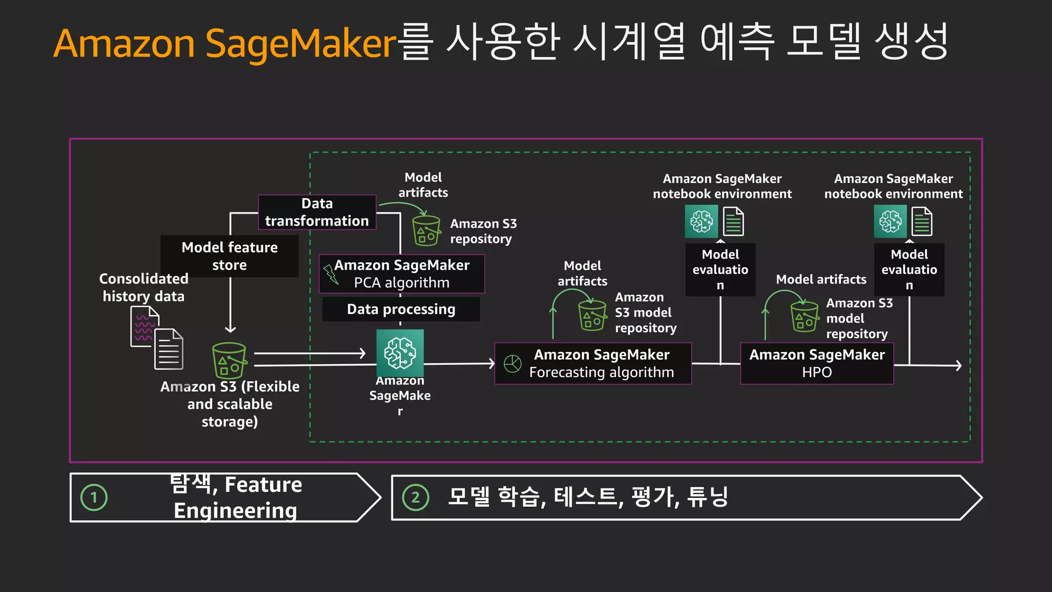 Model
artifacts
Amazon
SageMake
r
Model feature
store
Amazon S3 (Flexible
and scalable
storage)
Amazon S3
repository
Data processing
Amazon SageMaker
PCA algorithm
Data
transformation
Amazon SageMaker
Forecasting algorithm
Amazon SageMaker
HPO
Amazon SageMaker
notebook environment
Model
evaluatio
n
Amazon SageMaker
notebook environment
Model
evaluatio
nConsolidated
history data
탐색, Feature
Engineering
모델 학습, 테스트, 평가, 튜닝1 2
Model
artifacts
Amazon
S3 model
repository
Model artifacts
Amazon S3
model
repository
Amazon SageMaker를 사용한 시계열 예측 모델 생성
 