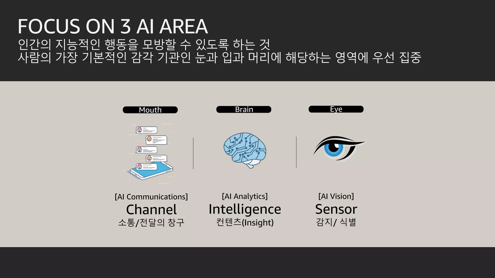 FOCUS ON 3 AI AREA
인간의 지능적인 행동을 모방할 수 있도록 하는 것
사람의 가장 기본적인 감각 기관인 눈과 입과 머리에 해당하는 영역에 우선 집중
[AI Communications]
Channel
소통/전달의 창구
Mouth Brain Eye
[AI Analytics]
Intelligence
컨텐츠(Insight)
[AI Vision]
Sensor
감지/ 식별
 