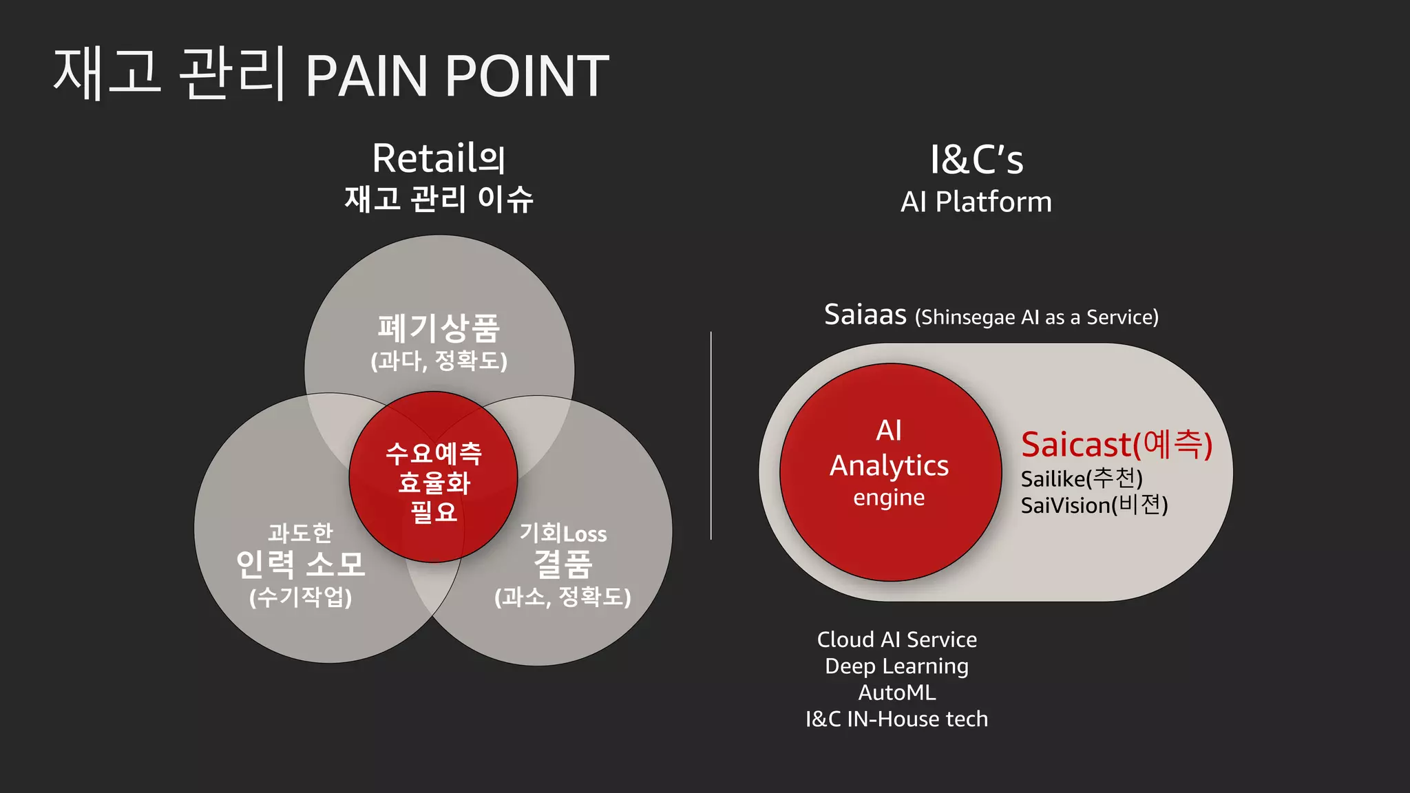 재고 관리 PAIN POINT
Retail의
재고 관리 이슈
I&C’s
AI Platform
AI
Analytics
engine
Saicast(예측)
Sailike(추천)
SaiVision(비젼)
Cloud AI Service
Deep Learning
AutoML
I&C IN-House tech
Saiaas (Shinsegae AI as a Service)
폐기상품
(과다, 정확도)
수요예측
효율화
필요
과도한
인력 소모
(수기작업)
기회Loss
결품
(과소, 정확도)
 