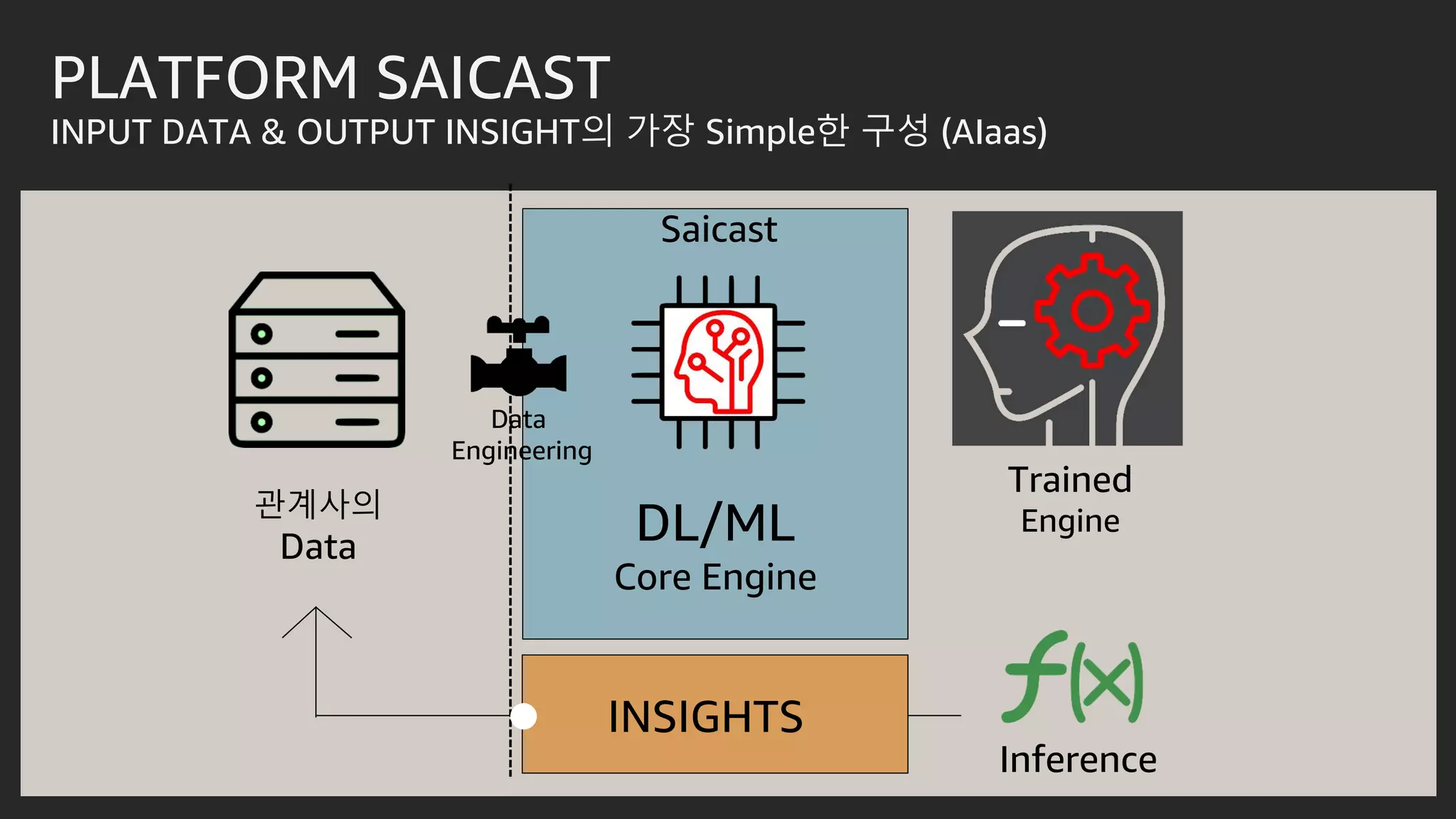 PLATFORM SAICAST
INPUT DATA & OUTPUT INSIGHT의 가장 Simple한 구성 (AIaas)
관계사의
Data
Trained
EngineDL/ML
Core Engine
Inference
INSIGHTS
Data
Engineering
Saicast
 
