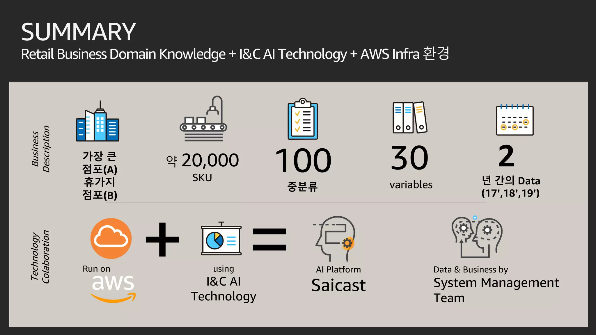 SUMMARY
RetailBusinessDomain Knowledge+ I&CAI Technology + AWS Infra 환경
가장 큰
점포(A)
휴가지
점포(B)
약 20,000
SKU
30
variables
using
I&C AI
Technology
Data & Business by
System Management
Team
Run on
100
중분류
2
년 간의 Data
(17’,18’,19’)
AI Platform
Saicast
+ =
Business
Description
Technology
Colaboration
 