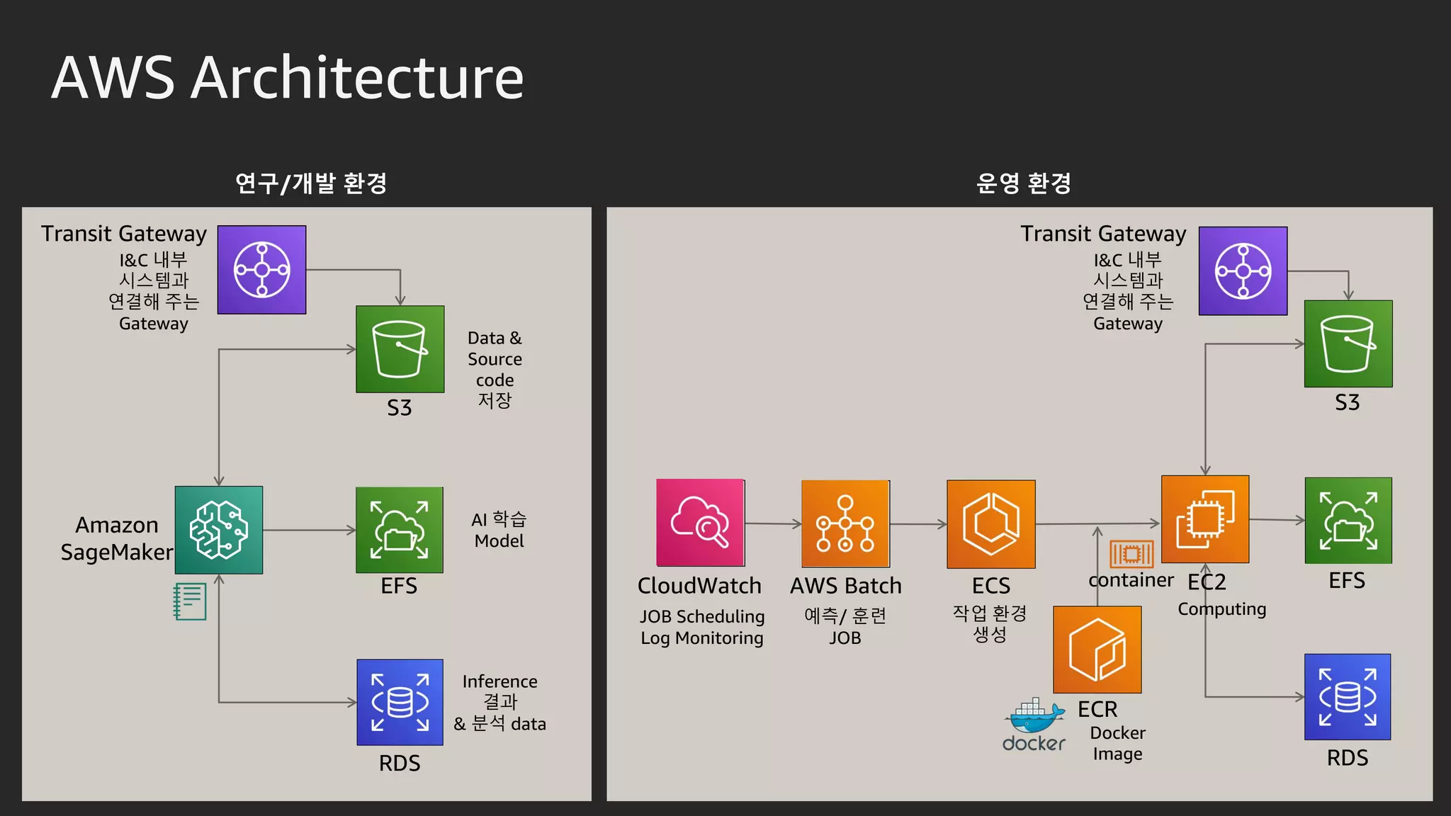 AWS Architecture
Amazon
SageMaker
S3
EFS
RDS
CloudWatch
S3
EFS
RDS
AWS Batch ECS
ECR
EC2container
연구/개발 환경 운영 환경
Data &
Source
code
저장
AI 학습
Model
Inference
결과
& 분석 data
JOB Scheduling
Log Monitoring
예측/ 훈련
JOB
작업 환경
생성
Docker
Image
Computing
I&C 내부
시스템과
연결해 주는
Gateway
I&C 내부
시스템과
연결해 주는
Gateway
Transit Gateway Transit Gateway
 