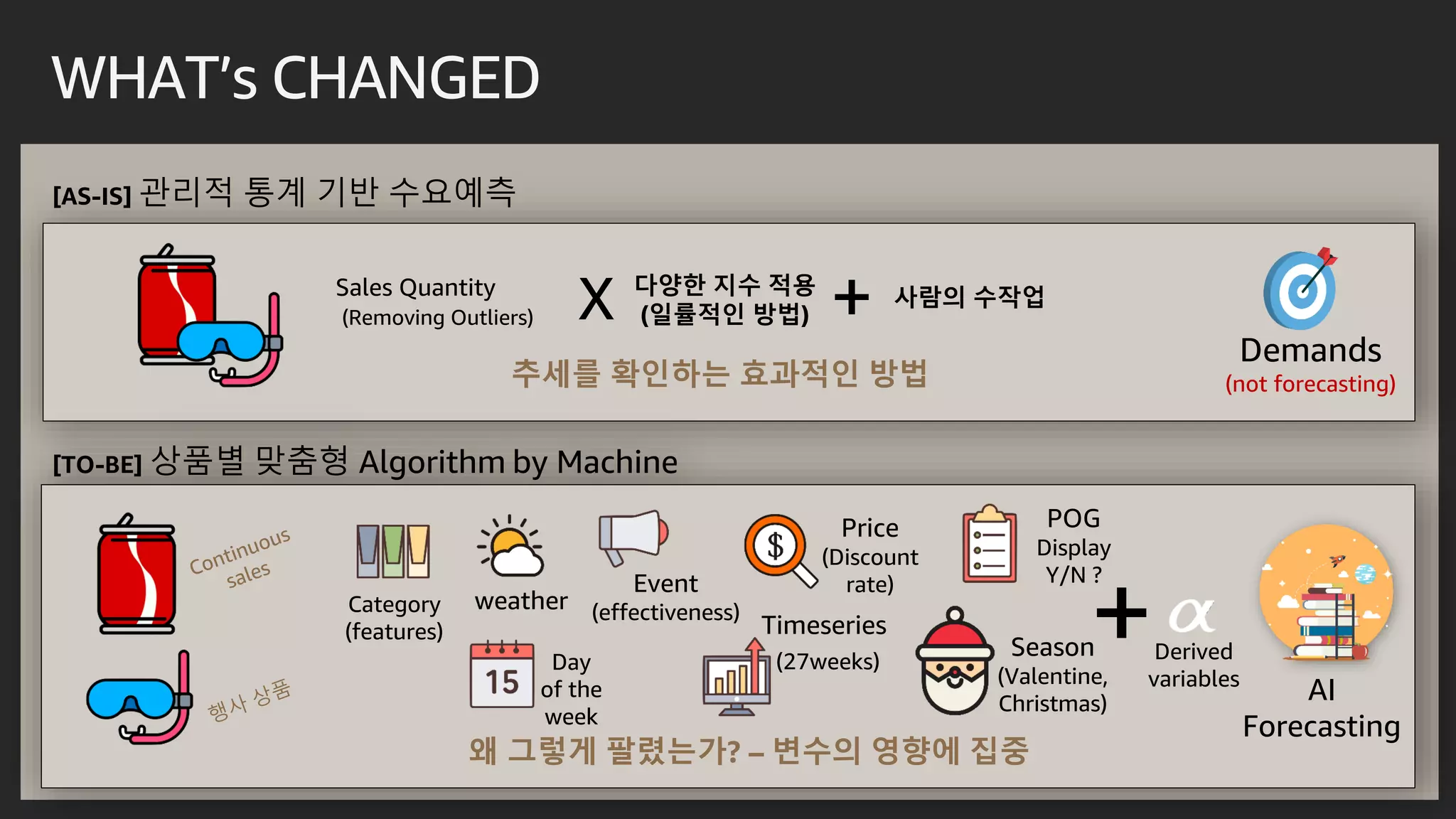 WHAT’s CHANGED
[AS-IS] 관리적 통계 기반 수요예측
Sales Quantity
(Removing Outliers)
다양한 지수 적용
(일률적인 방법)X
Demands
(not forecasting)
왜 그렇게 팔렸는가? – 변수의 영향에 집중
Event
(effectiveness)
Price
(Discount
rate)
weather
Timeseries
(27weeks)
POG
Display
Y/N ?
Day
of the
week
Category
(features)
+Derived
variables
AI
Forecasting
[TO-BE] 상품별 맞춤형 Algorithm by Machine
Season
(Valentine,
Christmas)
추세를 확인하는 효과적인 방법
+ 사람의 수작업
 