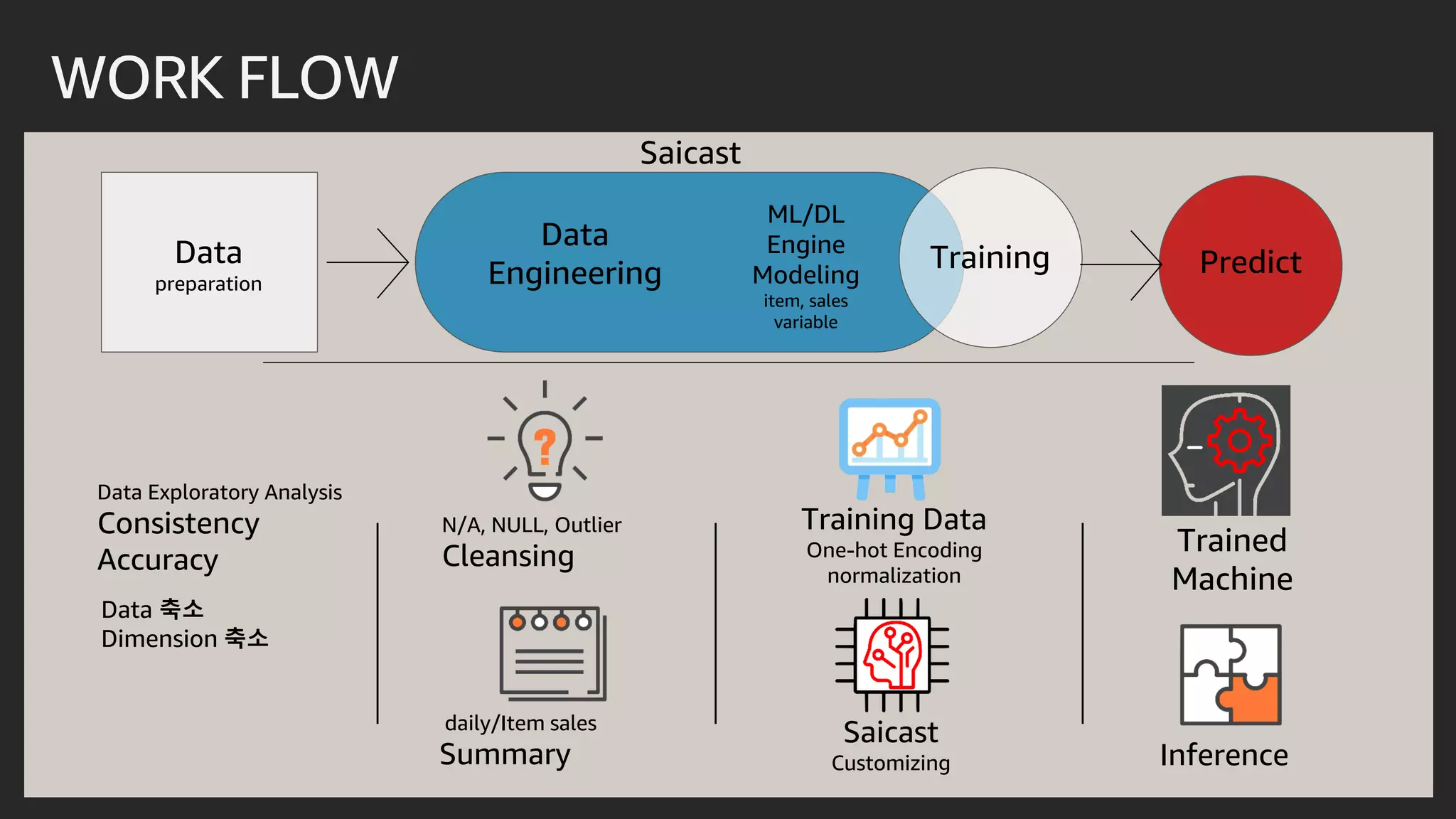 WORK FLOW
Data
preparation
Data
Engineering
Saicast
ML/DL
Engine
Modeling
item, sales
variable
Training Predict
Data Exploratory Analysis
Consistency
Accuracy
Data 축소
Dimension 축소
N/A, NULL, Outlier
Cleansing
daily/Item sales
Summary
Training Data
One-hot Encoding
normalization
Saicast
Customizing
Trained
Machine
Inference
 