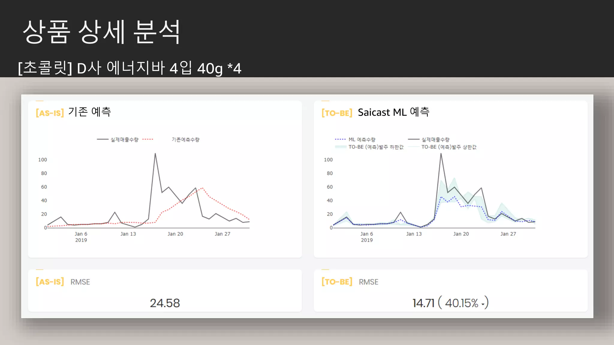상품 상세 분석
[초콜릿] D사 에너지바 4입 40g *4
기존 예측 Saicast ML 예측
 