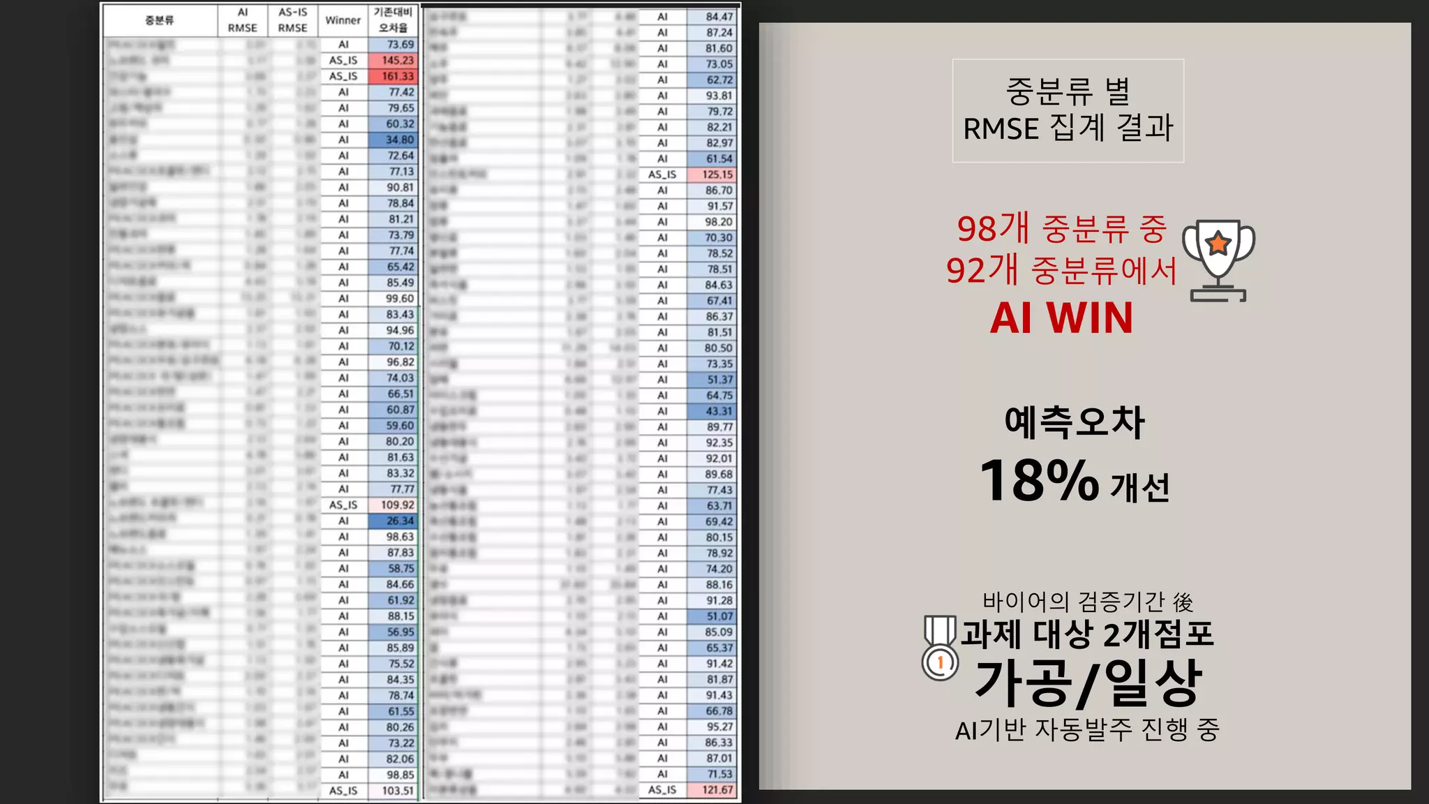 98개 중분류 중
92개 중분류에서
AI WIN
중분류 별
RMSE 집계 결과
예측오차
18%개선
바이어의 검증기간 後
과제 대상 2개점포
가공/일상
AI기반 자동발주 진행 중
 