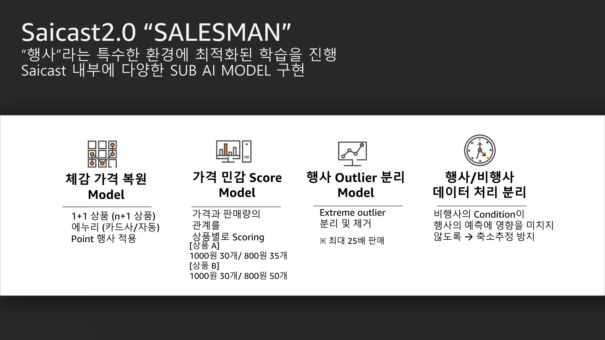 Saicast2.0 “SALESMAN”
“행사”라는 특수한 환경에 최적화된 학습을 진행
Saicast 내부에 다양한 SUB AI MODEL 구현
가격 민감 Score
Model
가격과 판매량의
관계를
상품별로 Scoring
체감 가격 복원
Model
1+1 상품 (n+1 상품)
에누리 (카드사/자동)
Point 행사 적용
[상품 A]
1000원 30개/ 800원 35개
[상품 B]
1000원 30개/ 800원 50개
행사 Outlier 분리
Model
행사/비행사
데이터 처리 분리
비행사의 Condition이
행사의 예측에 영향을 미치지
않도록 → 축소추정 방지
Extreme outlier
분리 및 제거
※ 최대 25배 판매
 