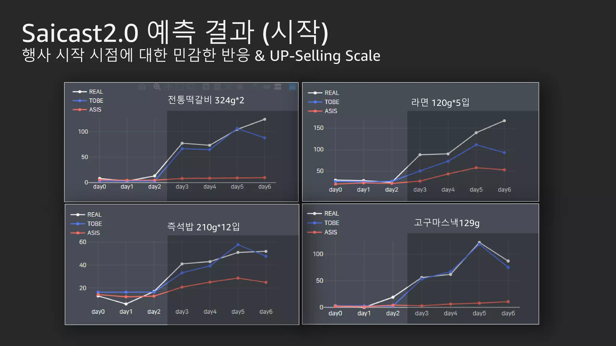 Saicast2.0 예측 결과 (시작)
행사 시작 시점에 대한 민감한 반응 & UP-Selling Scale
전통떡갈비 324g*2 라면 120g*5입
고구마스낵129g즉석밥 210g*12입
 