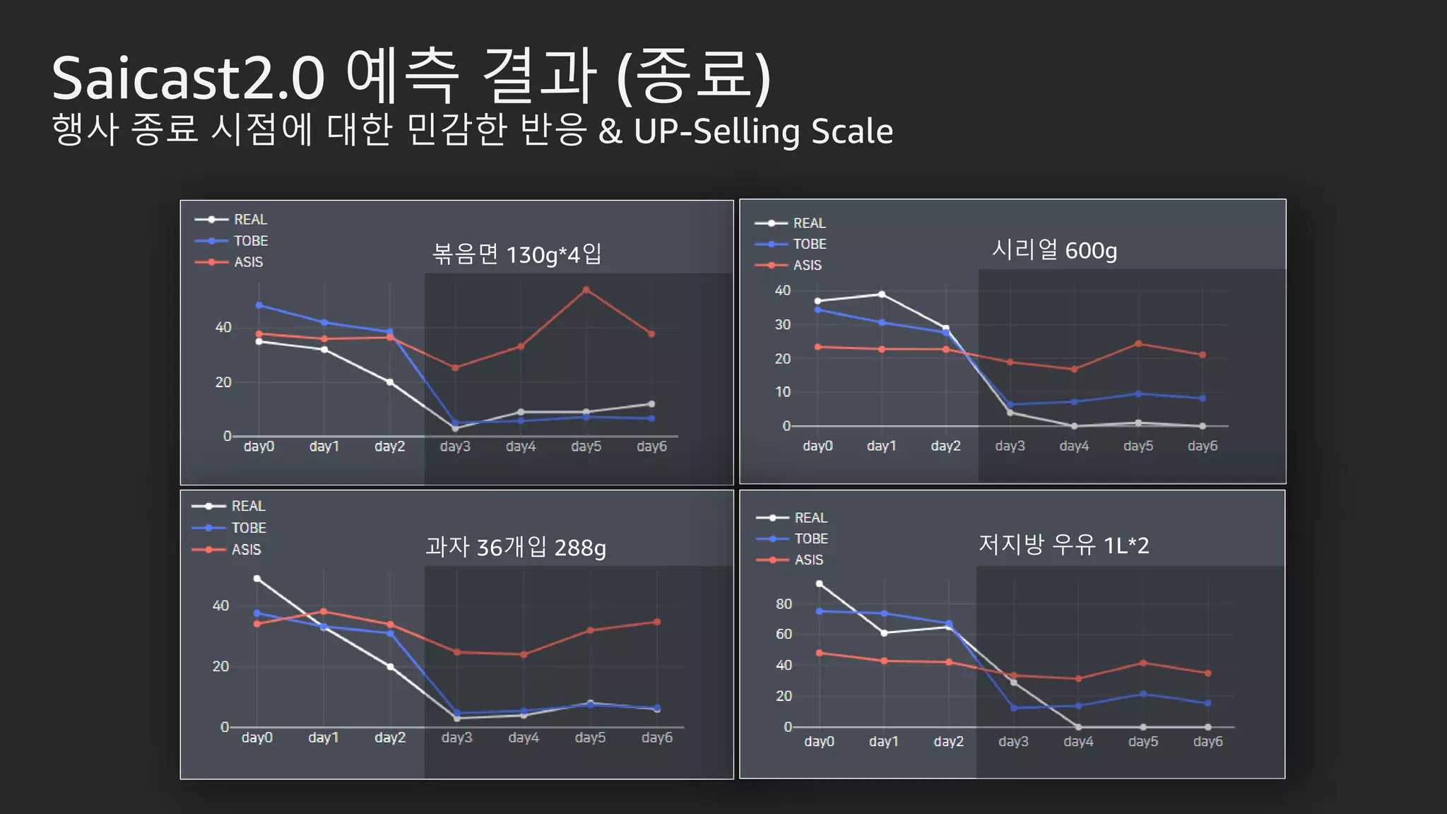 Saicast2.0 예측 결과 (종료)
행사 종료 시점에 대한 민감한 반응 & UP-Selling Scale
볶음면 130g*4입 시리얼 600g
과자 36개입 288g 저지방 우유 1L*2
 