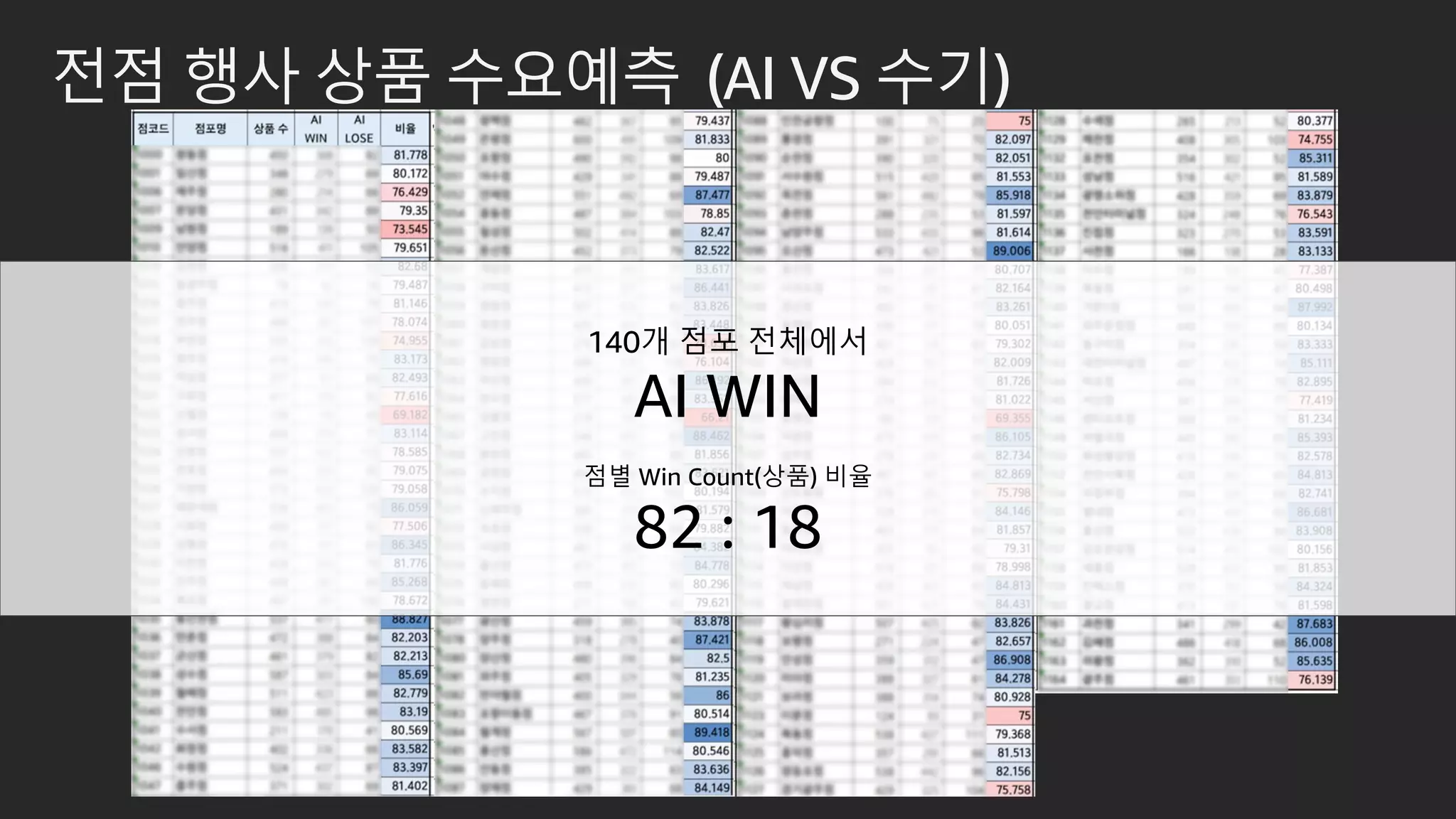 전점 행사 상품 수요예측 (AI VS 수기)
140개 점포 전체에서
AI WIN
점별 Win Count(상품) 비율
82 : 18
 