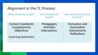 Alignment in the TL Process
What should be taught? How should it be
taught?
How should learning be
assessed?
Content standards
Competencies
Objectives
(Learning Outcomes)
Pedagogies
Activities
Interactions
Formative and
Summative
Assessments
Reflections
 