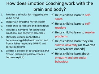 How does Emotion Coaching work with the
brain and body?
1. Provides a stimulus for triggering the
vagus nerve
2. Triggers an empathic mirror system
3. Helps child to feel safe and calm down
4. Provides a narrative for connecting
emotional and cognitive processes
5. Stimulates neural connections
between amygdala/limbic system and
frontal lobes (especially OMPFC and
corpus callosum)
6. Creates a process of co-regulation and
‘repair’ (helping implicit memories
become explicit)
 Helps child to learn to self-
sooth
 Helps child to learn to self-
regulate
 Helps child to learn to resolve
problems
 Helps child to learn they can
survive adversity (or thwarted
wishes/desires/needs)
 Helps child to learn about
empathy and pro-social
behaviour
 
