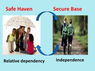 Safe Haven Secure Base
Relative dependency Independence
 