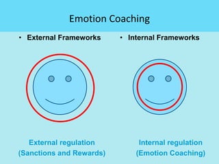 • External Frameworks
External regulation
(Sanctions and Rewards)
• Internal Frameworks
Internal regulation
(Emotion Coaching)
Emotion Coaching
 