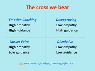 The cross we bear
Emotion Coaching Disapproving
High empathy Low empathy
High guidance High guidance
Laissez Faire Dismissive
High empathy Low empathy
Low guidance Low guidance
Visit www.talaris.org/spotlight_parenting_styles.htm
 