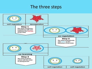 The three steps
 