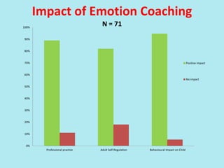 0%
10%
20%
30%
40%
50%
60%
70%
80%
90%
100%
Professional practice Adult Self-Regulation Behavioural Impact on Child
Impact of Emotion Coaching
N = 71
Positive impact
No impact
 