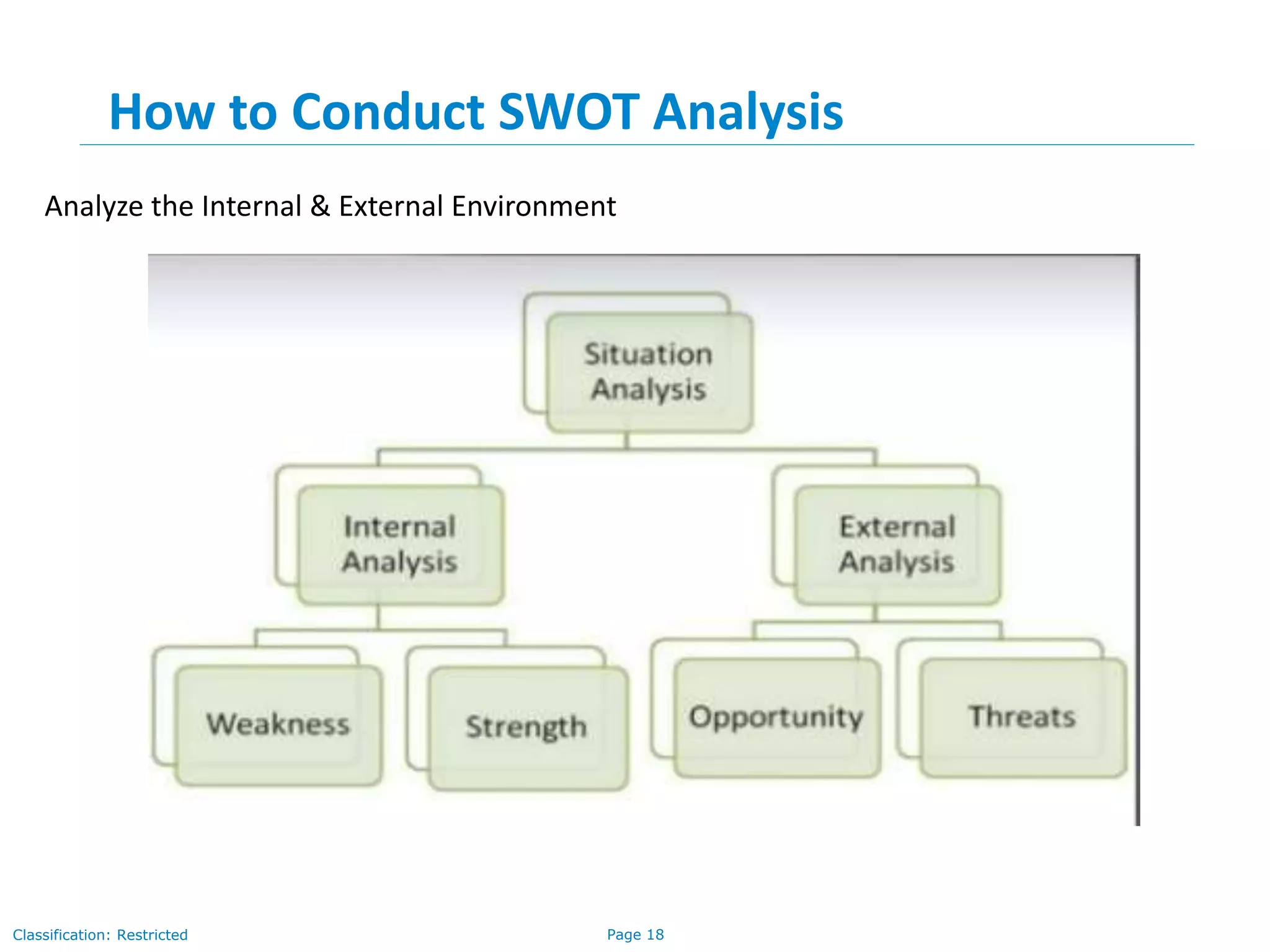 Page 18Classification: Restricted
How to Conduct SWOT Analysis
Analyze the Internal & External Environment
 
