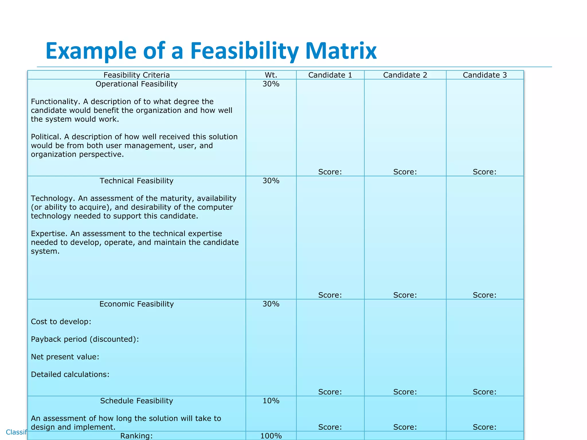 Page 39Classification: Restricted
Example of a Feasibility Matrix
Feasibility Criteria Wt. Candidate 1 Candidate 2 Candidate 3
Operational Feasibility
Functionality. A description of to what degree the
candidate would benefit the organization and how well
the system would work.
Political. A description of how well received this solution
would be from both user management, user, and
organization perspective.
30%
Score: Score: Score:
Technical Feasibility
Technology. An assessment of the maturity, availability
(or ability to acquire), and desirability of the computer
technology needed to support this candidate.
Expertise. An assessment to the technical expertise
needed to develop, operate, and maintain the candidate
system.
30%
Score: Score: Score:
Economic Feasibility
Cost to develop:
Payback period (discounted):
Net present value:
Detailed calculations:
30%
Score: Score: Score:
Schedule Feasibility
An assessment of how long the solution will take to
design and implement.
10%
Score: Score: Score:
Ranking: 100%
 