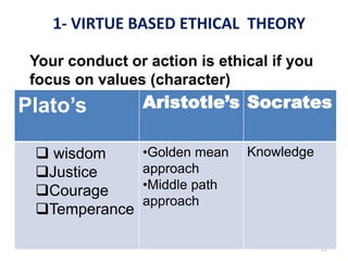 1- VIRTUE BASED ETHICAL THEORY
20
Your conduct or action is ethical if you
focus on values (character)
Plato’s Aristotle’s Socrates
 wisdom
Justice
Courage
Temperance
•Golden mean
approach
•Middle path
approach
Knowledge
 