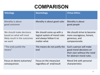 COMPARISON
Teleology Deontology Virtue Ethics
Morality is about
good outcomes
Morality is about good rules Morality is about
good people
We should make decisions
based on what will most
likely result in the outcomes
we want
We should come up with a
logical system of moral rules
and always follow it no
matter what
We should strive to become
more courageous, honest,
generous, and
compassionate.
“The ends justify the
means”
The means do not justify the
end
Such a person will make
good moral decisions on
their own without the need
for abstract moral rules.
Focus on desire outcomes/
consequences
Focus on the means/act
regardless of end/result
Moral link with personal
characteristics
44
 