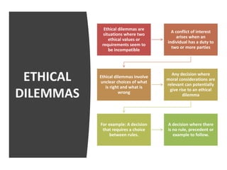 ETHICAL
DILEMMAS
Ethical dilemmas are
situations where two
ethical values or
requirements seem to
be incompatible
A conflict of interest
arises when an
individual has a duty to
two or more parties
Ethical dilemmas involve
unclear choices of what
is right and what is
wrong
Any decision where
moral considerations are
relevant can potentially
give rise to an ethical
dilemma
For example: A decision
that requires a choice
between rules.
A decision where there
is no rule, precedent or
example to follow.
 