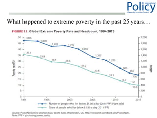 What happened to extreme poverty in the past 25 years…
1
 