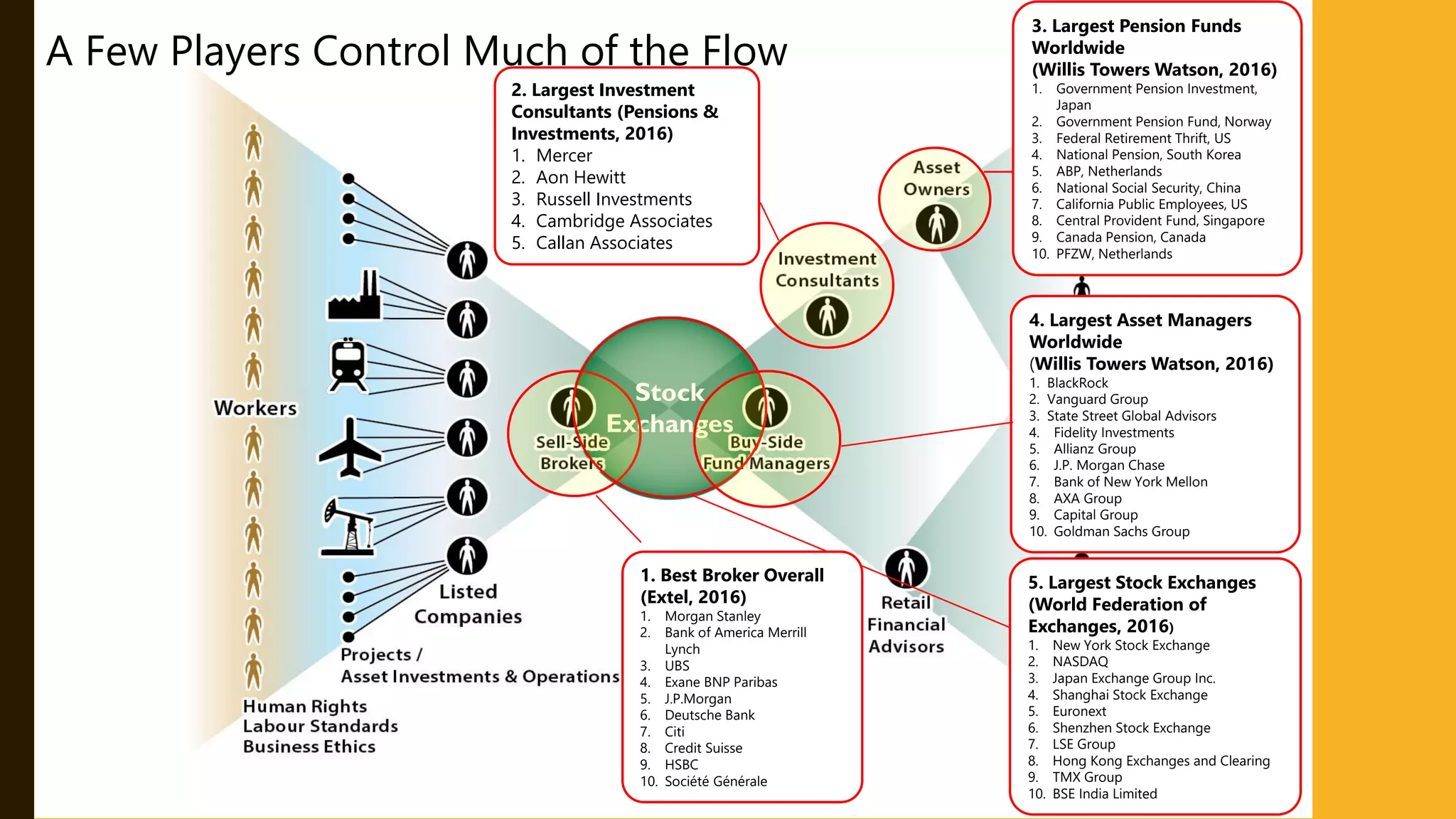 Stock
Exchanges
4. Largest Asset Managers
Worldwide
(Willis Towers Watson, 2016)
1. BlackRock
2. Vanguard Group
3. State Street Global Advisors
4. Fidelity Investments
5. Allianz Group
6. J.P. Morgan Chase
7. Bank of New York Mellon
8. AXA Group
9. Capital Group
10. Goldman Sachs Group
2. Largest Investment
Consultants (Pensions &
Investments, 2016)
1. Mercer
2. Aon Hewitt
3. Russell Investments
4. Cambridge Associates
5. Callan Associates
A Few Players Control Much of the Flow
5. Largest Stock Exchanges
(World Federation of
Exchanges, 2016)
1. New York Stock Exchange
2. NASDAQ
3. Japan Exchange Group Inc.
4. Shanghai Stock Exchange
5. Euronext
6. Shenzhen Stock Exchange
7. LSE Group
8. Hong Kong Exchanges and Clearing
9. TMX Group
10. BSE India Limited
3. Largest Pension Funds
Worldwide
(Willis Towers Watson, 2016)
1. Government Pension Investment,
Japan
2. Government Pension Fund, Norway
3. Federal Retirement Thrift, US
4. National Pension, South Korea
5. ABP, Netherlands
6. National Social Security, China
7. California Public Employees, US
8. Central Provident Fund, Singapore
9. Canada Pension, Canada
10. PFZW, Netherlands
1. Best Broker Overall
(Extel, 2016)
1. Morgan Stanley
2. Bank of America Merrill
Lynch
3. UBS
4. Exane BNP Paribas
5. J.P.Morgan
6. Deutsche Bank
7. Citi
8. Credit Suisse
9. HSBC
10. Société Générale
 