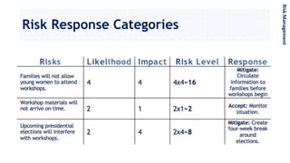 Risk Response Categories
RiskManagement
 