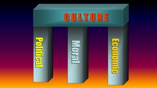 Political
C U L T U R E
Moral
Economic
 