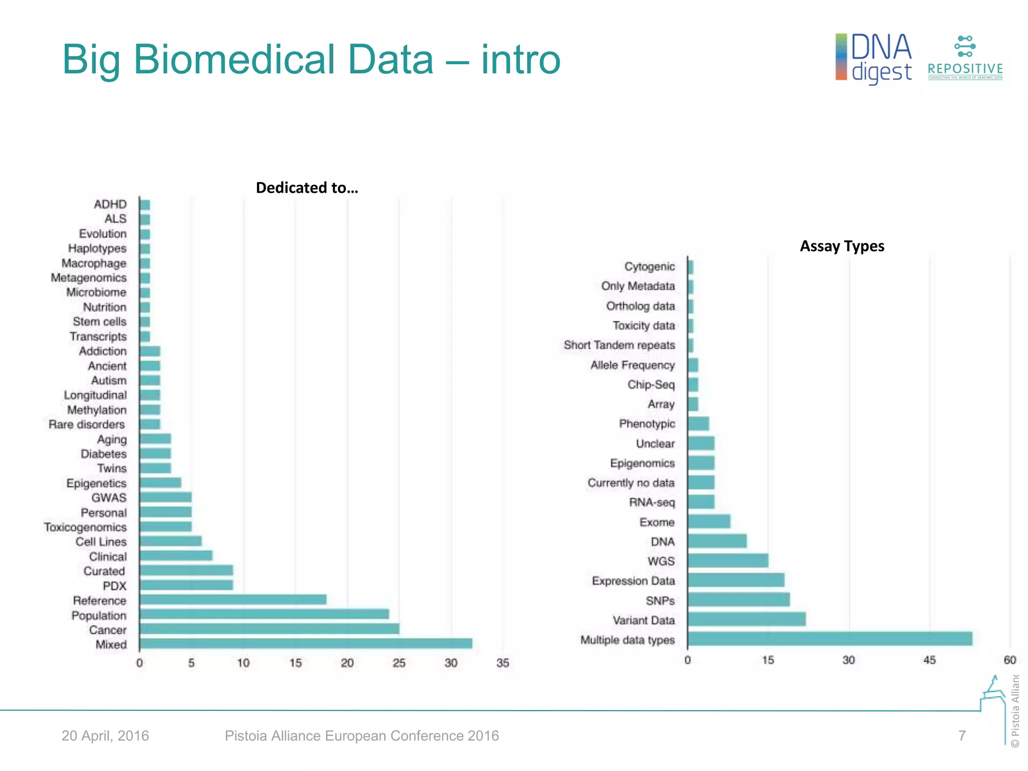 ©PistoiaAlliance
Big Biomedical Data – intro
Pistoia Alliance European Conference 2016 720 April, 2016
Assay Types
Dedicated to…
 
